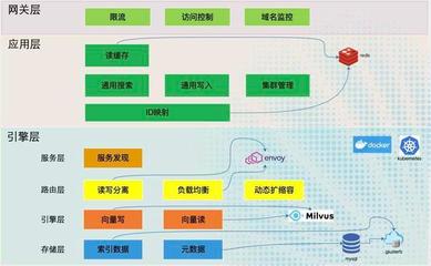 挖掘海量数据精华价值 Milvus助力企业打造前沿AI搜索数据处理和存储支持服务