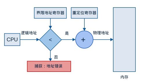 操作系统概念学习笔记 15 内存管理（一）——数据处理与存储支持服务
