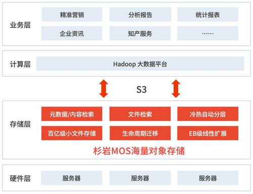 一套存储系统，撬动多元业务场景 企知道大数据科创服务的数据处理与存储新范式