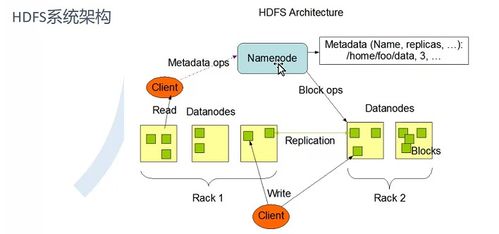 快速入门大数据分布式文件存储系统 HDFS 数据处理与存储支持服务详解