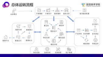 AI中台 一种敏捷的智能业务支持方案——基于宜信技术学院沙龙分享实录