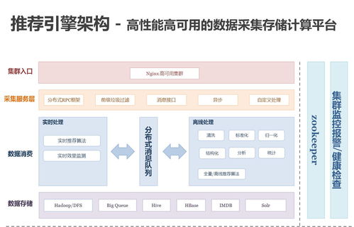 百分点亿级个性化推荐系统的发展历程与实践架构