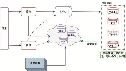 腾讯会议核心存储治理实践 Redis分库与异地多活架构在数据处理与存储支持服务中的关键作用