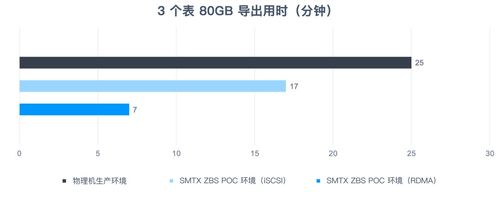 分布式存储ZBS的RoCE技术支持与大数据应用场景性能评测